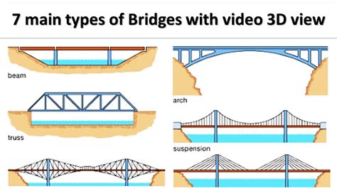 Types of Bridges. The 7 Main Types .